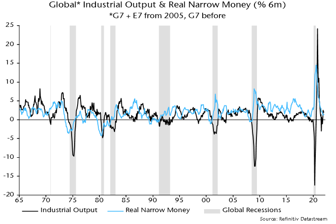 Chart showing Global Industrial Output & Real Narrow Money.