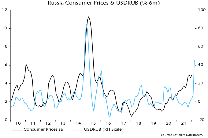 Chart showing Russia Consumer Prices & USDRUB.