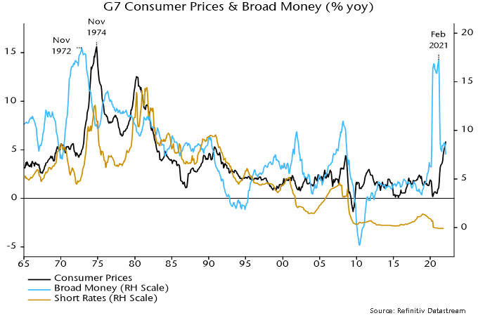 Chart 1 showing G7 Consumer Prices and Broad Money