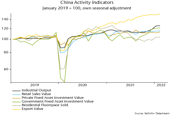Chart 1 showing China Activity Indicators