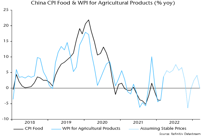 Chart 4 showing China CPI Food & WPI for Agricultural Products (% yoy)