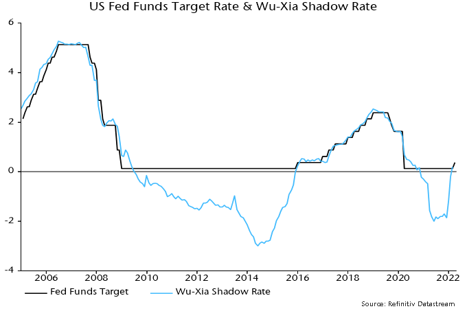 Chart 2 showing US Fed Funds Target Rate & Wu-Xia Shadow Rate