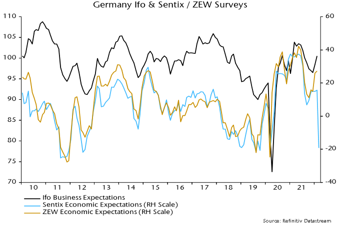 Chart showing Germany Ifo & Sentix / ZEW Surveys.