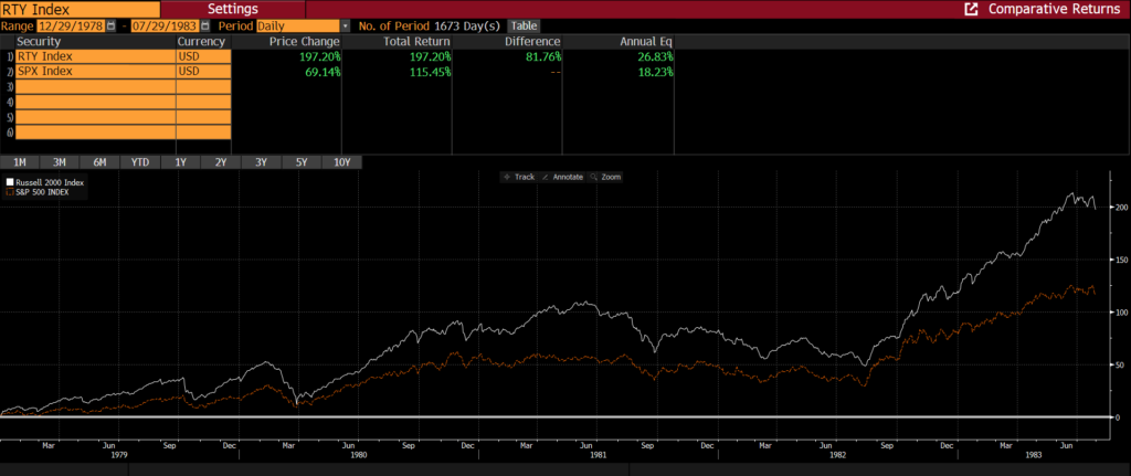 Chart 2: The chart shows that from January 1979 to July 1983, the Russell 2000 Index outperformed the S&P 500 Index by 81%.