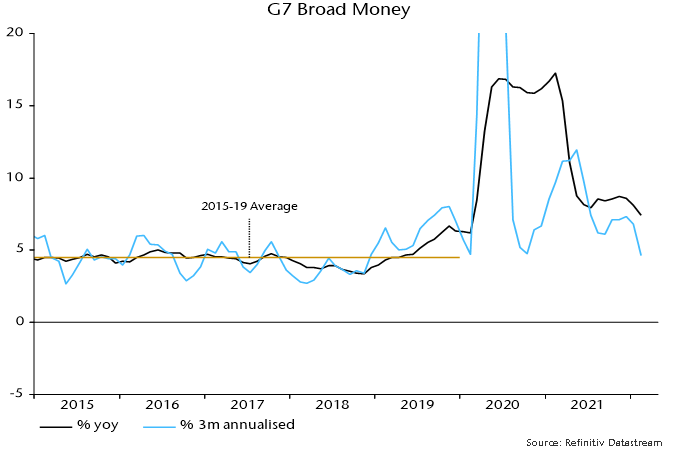 Chart 5 showing G7 Broad Money