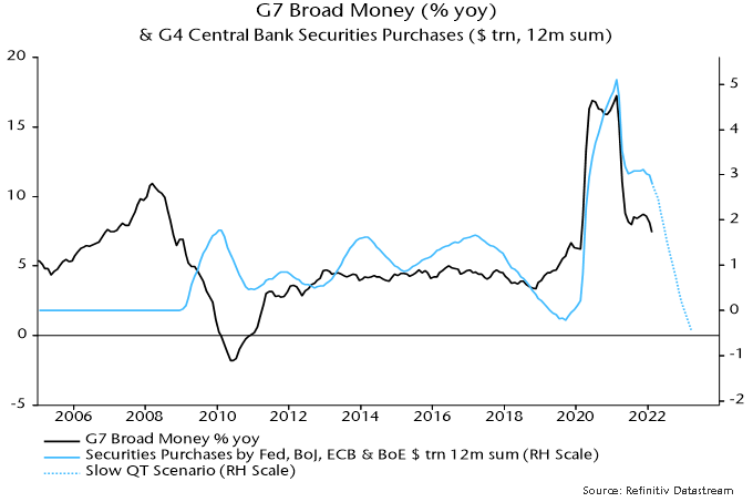 Chart 4 showing G7 Broad Money (% yoy) & G4 Central Bank Securities Purchases ($ trn, 12m sum)