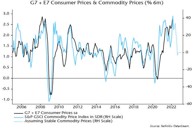 Chart 2 showing G7 + E7 Consumer Prices & Commodity Prices (% 6m)