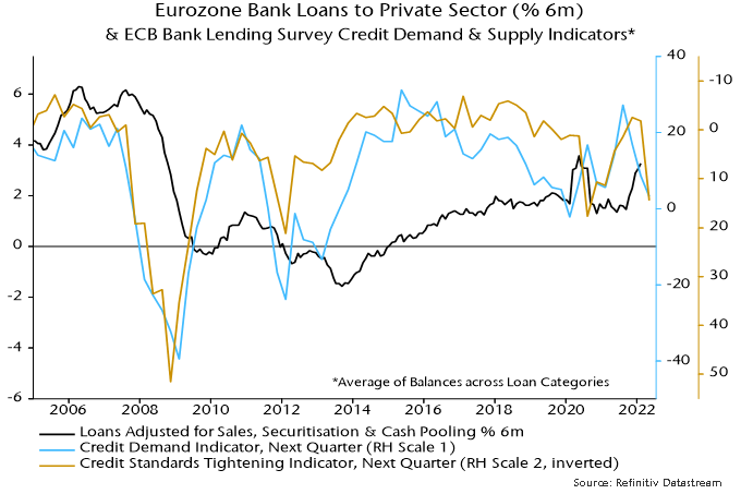 Chart 3 showing Eurozone Bank Loans to Private Sector (% 6m) & ECB Bank Lending Survey Credit Demand & Supply Indicators*