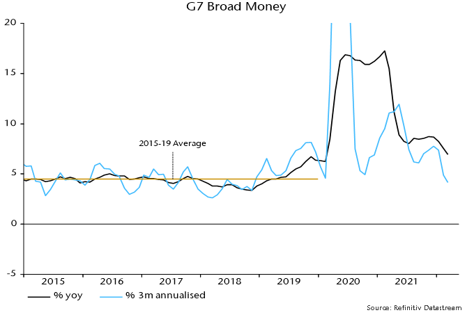 Chart 2 showing G7 Broad Money