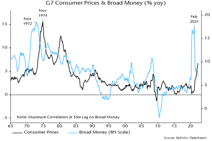 Chart 1 showing G7 Consumer Prices & Broad Money (% yoy)