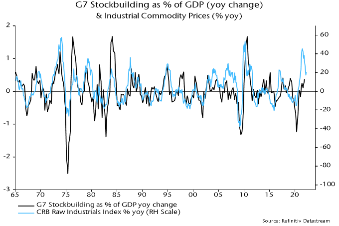 Chart 4 showing G7 Stockbuilding as % of GDP (yoy change) & Industrial Commodity Prices (% yoy)