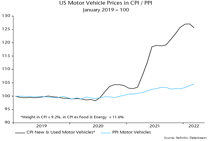 Chart 5 showing US Motor Vehicle Prices in CPI / PPI January 2019 = 100