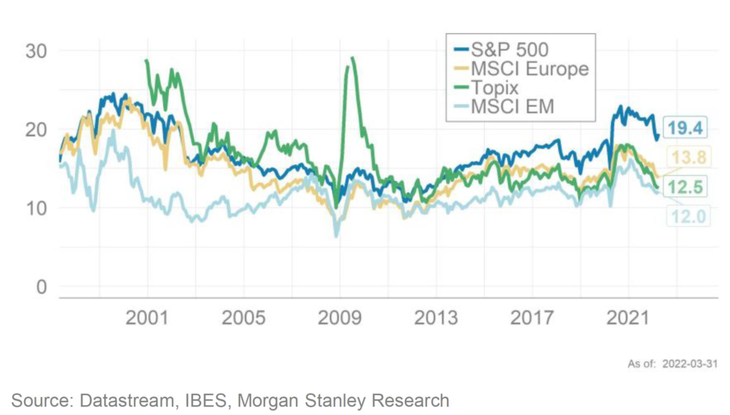 This chart depicts that Japanese stocks are currently trading at an attractive valuation compared to other markets. Source: Datastream, IBES, Morgan Stanley Research.
