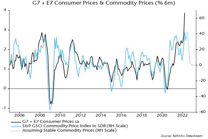 Chart 3 showing G7 + E7 Consumer Prices & Commodity Prices (% 6m)
