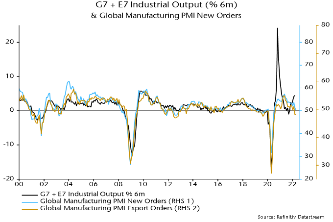 Chart 4 showing G7 + E7 Industrial Output (% 6m) & Global Manufacturing PMI New Orders