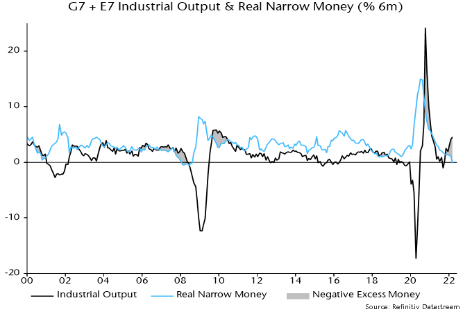 Chart 1 showing G7 + E7 Industrial Output & Real Narrow Money (% 6m)
