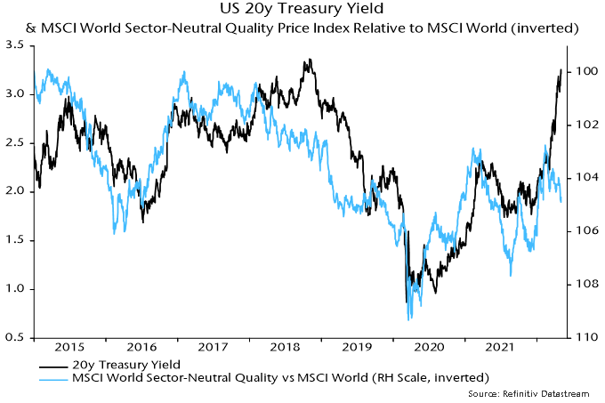 Chart 6 showing US 20y Treasury Yield & MSCI World Sector-Neutral Quality Price Index Relative to MSCI World (inverted)