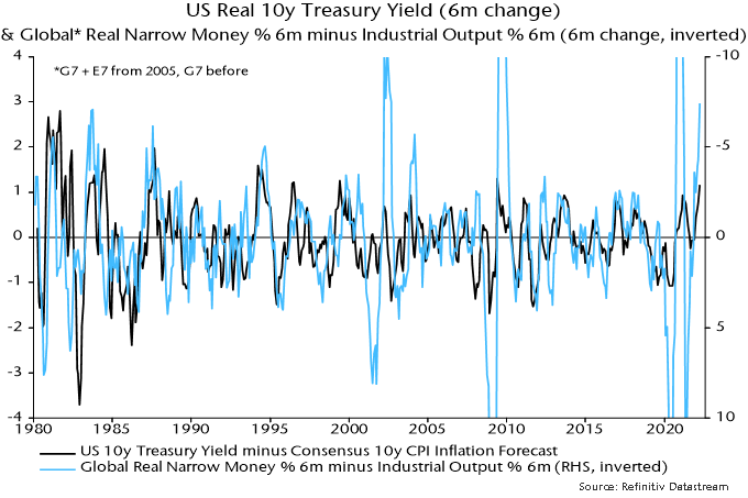 Chart 5 showing US Real 10y Treasury Yield (6m change) & Global* Real Narrow Money % 6m minus Industrial Output % 6m (6m change, inverted)