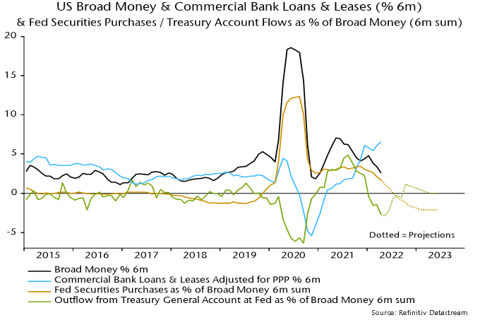 Chart 2 showing US Broad Money & Commercial Bank Loans & Leases (% 6m) & Fed Securities Purchases / Treasury Account Flows as % of Broad Money (6m sum)