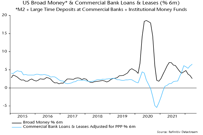 Chart 1 showing US Broad Money* & Commercial Bank Loans & Leases (% 6m) *M2 + Large Time Deposits at Commercial Banks + Institutional Money Funds