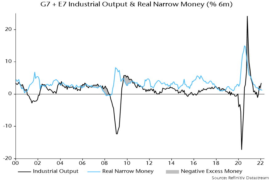 Chart showing G7 plus E7 Industiral Output and Real Narrow Money