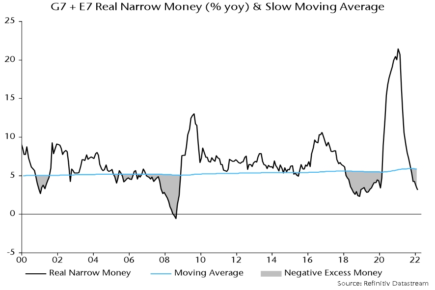 Chart showing G7 plus E7 Real Narrow Money and Slow Moving Average