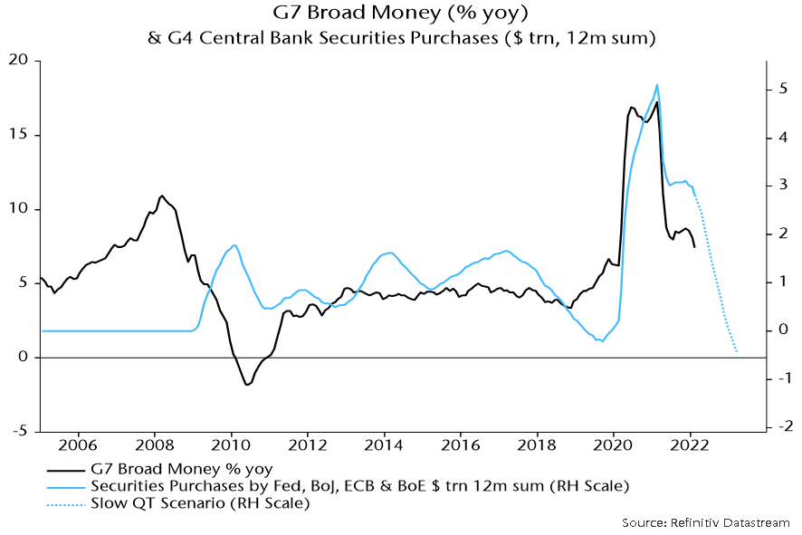 Chart showing G7 Broad Money and G4 Central Bank Securities Purchases