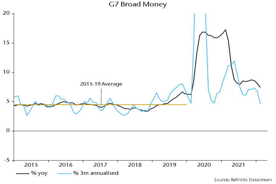 Chart showing G7 Broad Money