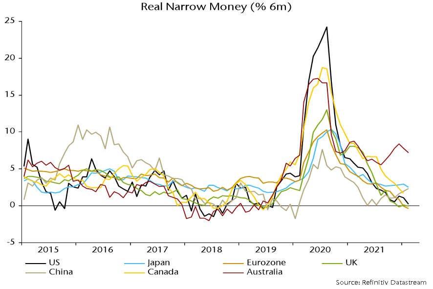 Chart showing Real Narrow Money for US, Japan, Eurozone, UK, China, Canada, Australia