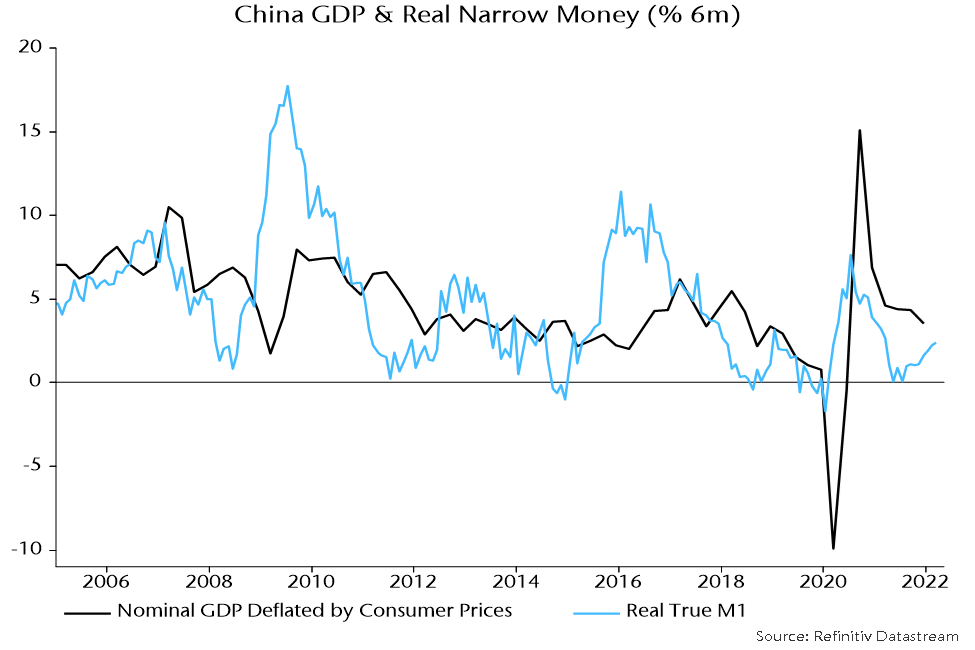 Chart showing China GDP and Real Narrow Money