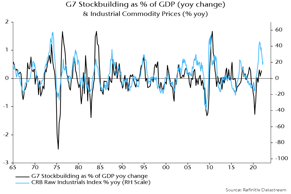 Chart showing G7 Stockbuilding as percent of GDP and Industrial Commodity Prices