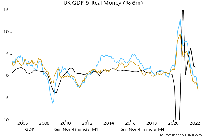 Chart 2 showing UK GDP & Real Money (% 6m)