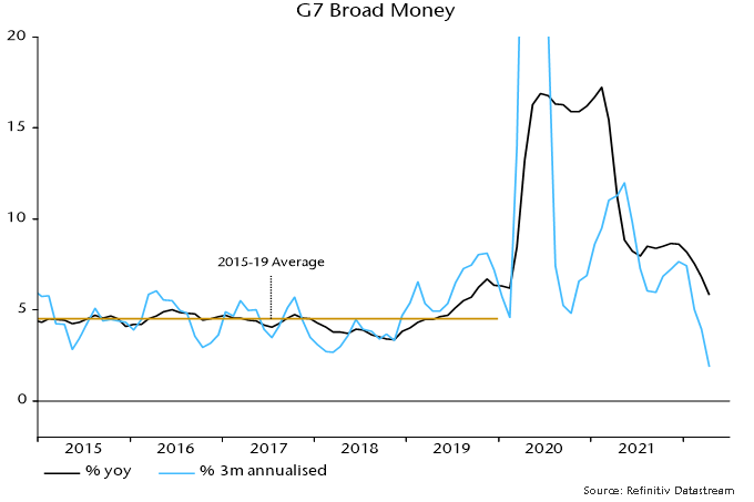 Chart 2 showing G7 Broad Money