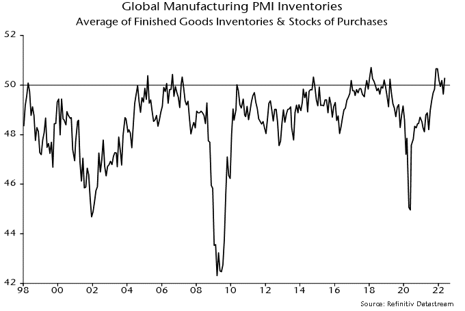 Chart 3 showing Global Manufacturing PMI Inventories Average of Finished Goods Inventories & Stocks of Purchases