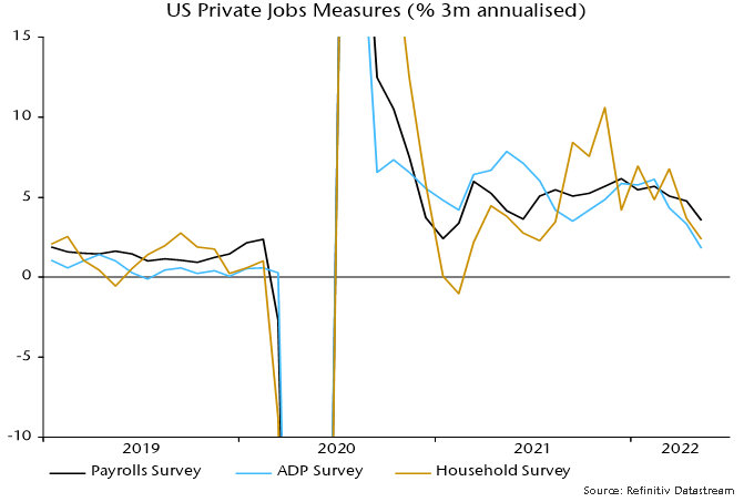 Chart 4 showing US Private Jobs Measures (% 3m annualised)