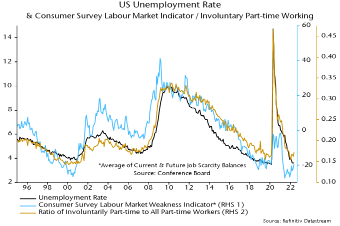 Chart 5 showing US Unemployment Rate & Consumer Survey Labour Market Indicator / Involuntary Part-time Working