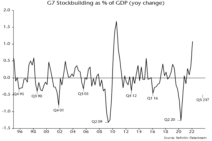 Chart 1 showing G7 Stockbuilding as % of GDP (yoy change)