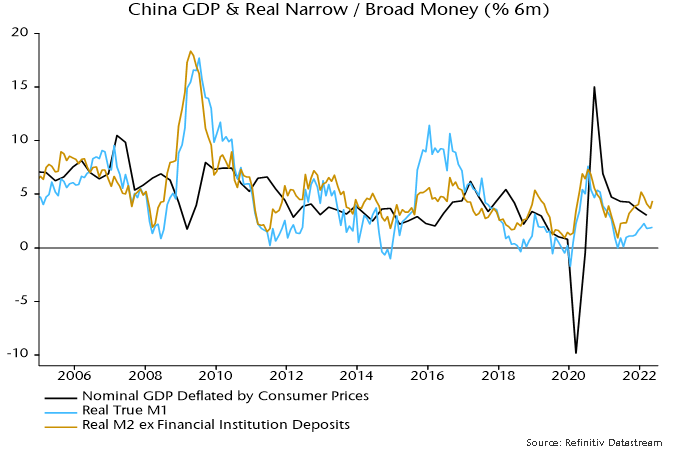 Chart 2 showing China GDP & Real Narrow / Broad Money (% 6m)