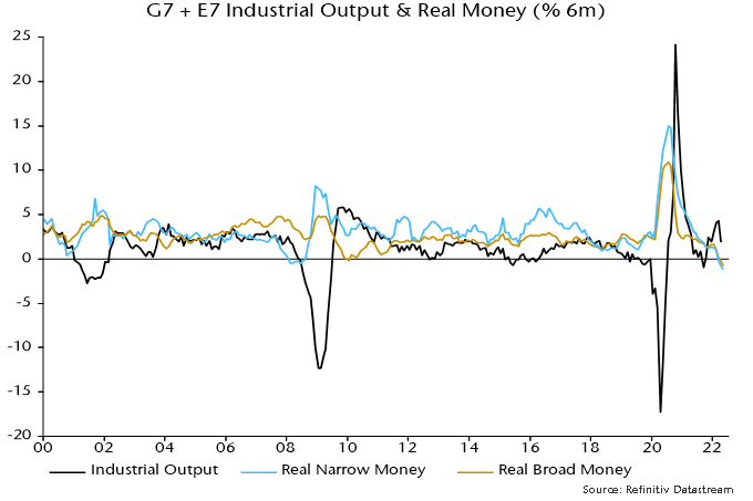 Chart 1 showing G7 + E7 Industrial Output & Real Money (% 6m)