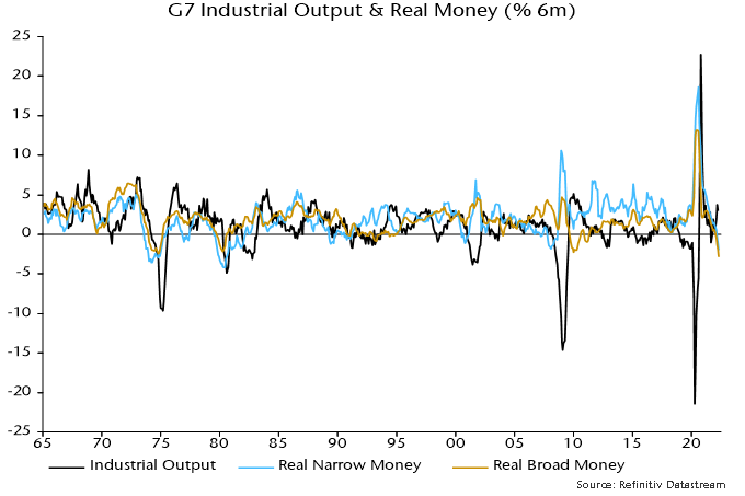 Chart 2 showing G7 Industrial Output & Real Money (% 6m)