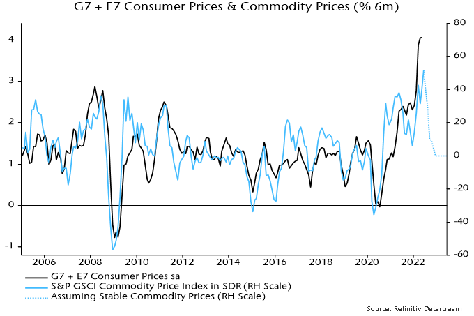 Chart 6 showing G7 + E7 Consumer Prices & Commodity Prices (% 6m)