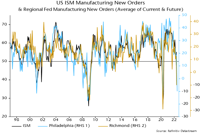 Chart 2 showing US ISM Manufacturing New Orders & Regional Fed Manufacturing New Orders (Average of Current & Future)