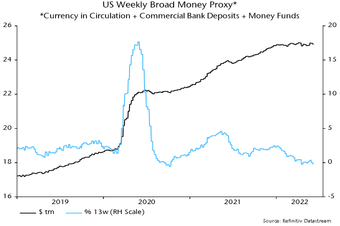 Chart 3 showing US Weekly Broad Money Proxy* *Currency in Circulation + Commercial Bank Deposits + Money Funds