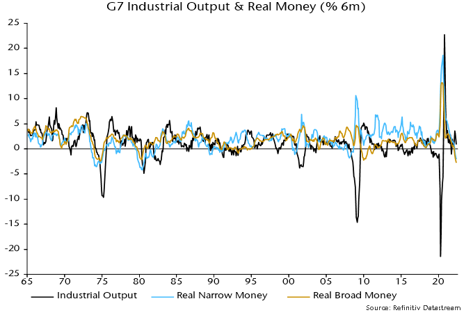 Chart 1 showing G7 Industrial Output & Real Money (% 6m)