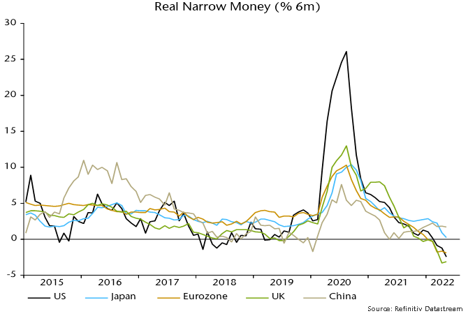 Chart 3 showing Real Narrow Money (% 6m)