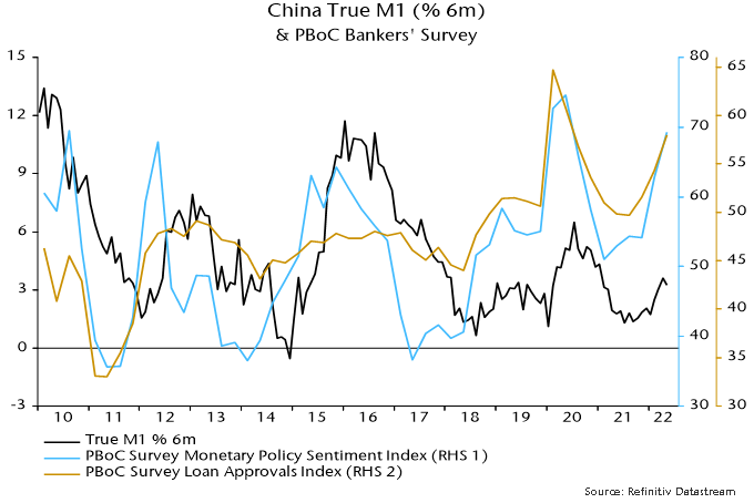 Chart 4 showing China True M1 (% 6m) & PBoC Bankers’ Survey