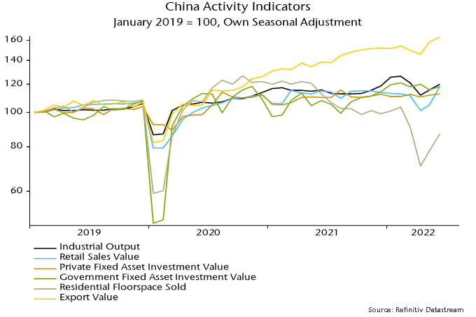 Chart 1 showing China Activity Indicators January 2019 = 100, Own Seasonal Adjustment