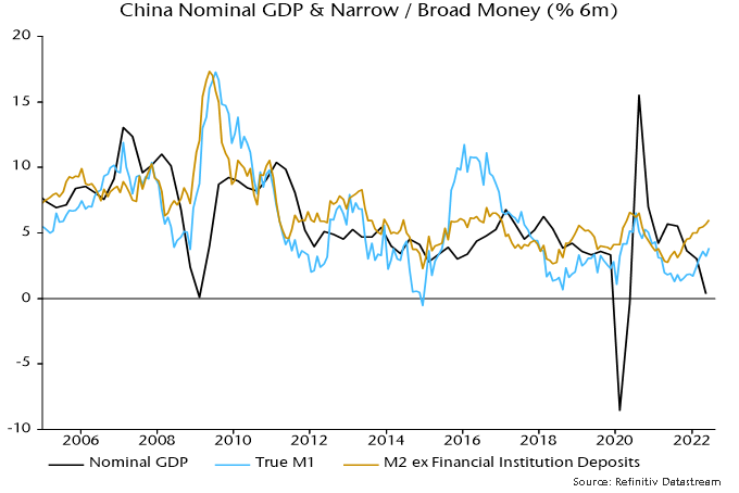 Chart 2 showing China Nominal GDP & Narrow / Broad Money (% 6m)