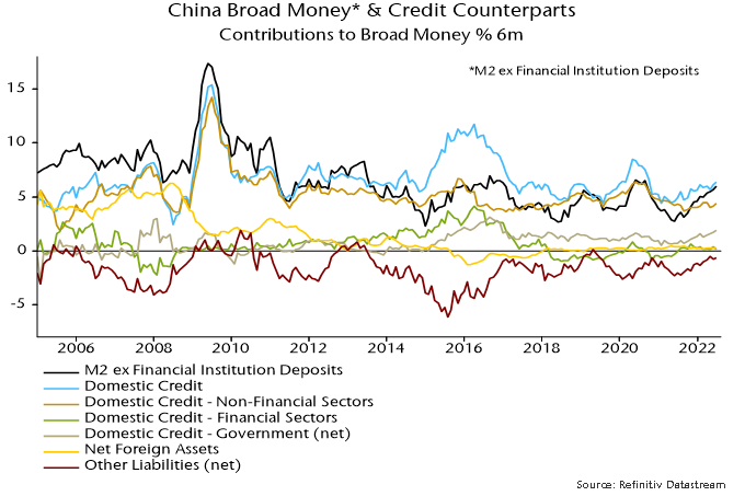 Chart 4 showing China Broad Money* & Credit Counterparts Contributions to Broad Money % 6m *M2 ex Financial Institution Deposits