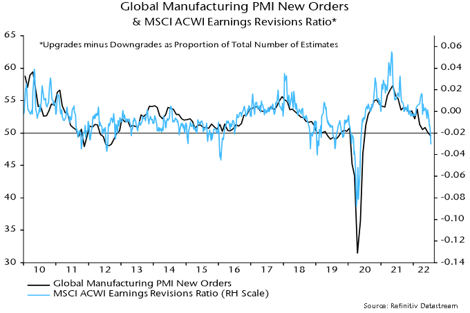 Chart 2 showing Global Manufacturing PMI New Orders & MSCI ACWI Earnings Revisions Ratio* *Upgrades minus Downgrades as Proportion of Total Number of Estimates